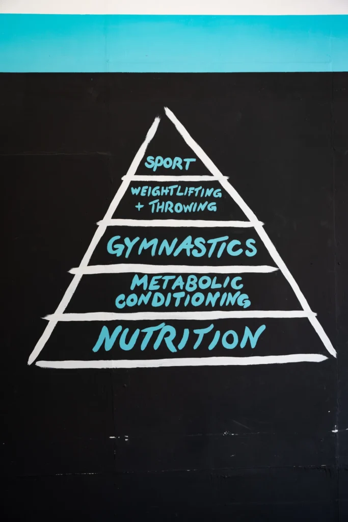 Wandgrafik mit der CrossFit-Pyramide: Ernährung, Metabolic Conditioning, Gymnastics, Weightlifting und Sport